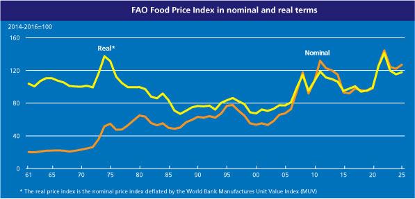 FAO Food Price Index falls in May on lower cereal, vegetable oil and sugar prices